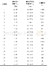 《表2 18组有限元模型仿真结果Table 2 Differences of simulation results between18 experimental models》