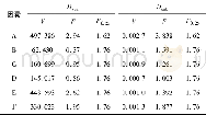 《表3 Dvon与Dsub方差分析Table 3 Variance analysis of Dvonand Dsub》