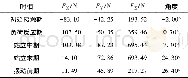 《表2 地面反作用力与屈曲角度Table 2 Ground reaction force and flexion angle》