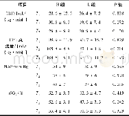 《表2 灌注监测结果 (±s, n=4) Table 2 The monitoring parameters between two groups (±s, n=4)》