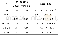 《表2 弱视内部连接网络的独立样本t检验结果 (Bonfferroni校正) Table 2 Effect of amblyopia on ICNs and ICNs pairs (Bonfferro