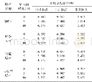 《表2 各算法语音增强后LSD数据对比Table 2 Comparison of the enhanced speech LSD data in the algorithms》