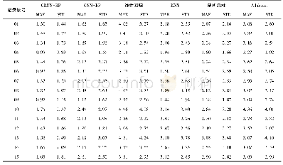 《表2 血压模型预测DBP精度比较 (单位:mm Hg) Table 2 Accuracy comparison of blood pressure models predicting DBP (un