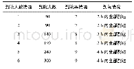 《表3 不同情境的设置：不同情境下医院应急资源配置的仿真研究》