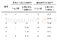 《表7 医务人员实际工作时间过长下资源补充研究》