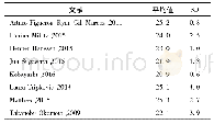 《表3 既往实验中的BMI (单位:kg/m2)》