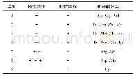 《表2 20种氨基酸的分类》