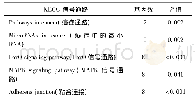 《表1 关键基因KEGG信号通路分布》