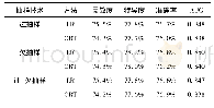 《表3 三种抽样技术下两种模型的性能比较》