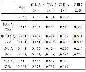 《表3 2012年中国城市家庭基尼系数与分组基尼系数》