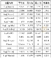 《表2 描述性统计：资源获取与对外直接投资——基于中国采矿业上市公司数据的经验研究》