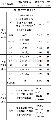 《表4 模型修正后的适配指标值》