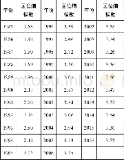 《表1 北京市1985-2016年的区位熵指数》
