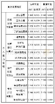 《表3 试点与普通学生在能力发展方面的均值比较》