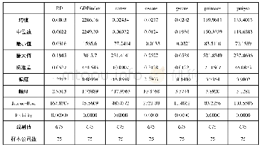 《表3 主要变量的描述性统计表》