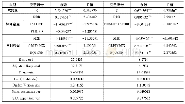 《表9 经济政策不确定性与条件稳健性对研发投入的回归表》