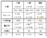 《表9 东部、中部和西部样本估计结果》