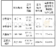 《表4 基于城市规模划分标准的实际规模与最优规模分布情况 (单位:万人)》