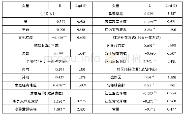 《表2 被征地青年颓废影响因素的二项Logistic回归分析结果》