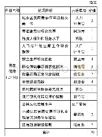 《表2 2017年度乡镇经济社会发展目标发展指标设置》