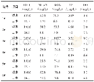 《表3 分散式污水处理站进出水水质情况》