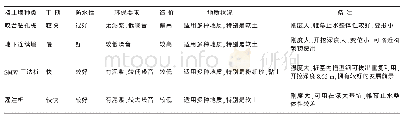 《表1 各类挡土墙比较：咬合钻孔桩在北京市凉水河防护工程中的应用》