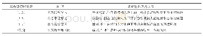 《表2 生态敏感综合评价分区及表征状态》