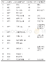 《表1 土地利用分类表：北京市门头沟区樱桃沟小流域景观格局研究》