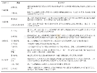 《表1 黑臭水体治理技术：城市黑臭水体治理技术研究——以北京市海淀区南沙河流域为例》
