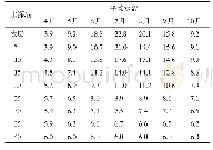 《表2 尼尔基水库4—10月不同水深各月水温平均值》