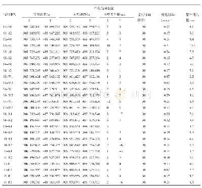 《表6 边坡监测点水平位移观测数据》