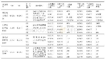 《表3 各指标权重及现状：北方缺水城市河流健康评价指标体系研究》