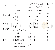 表6 永定河累计水量和收水率分析