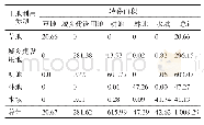 表1 顺义区2005—2008年土地利用类型转移矩阵分析结果