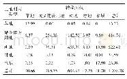 表2 顺义区2008—2010年土地利用类型转移矩阵分析结果