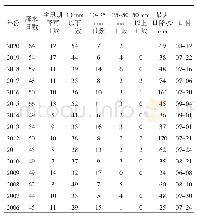 表2 2006—2020年汛期北京市小雨以上降雨日数统计