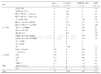 表2 项目区年用水量计算