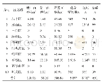 《表4 北京市种植业污染负荷计算结果》