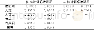 《表6 模式二参数的估计结果Table 6 model 2the results of parameter estimation》