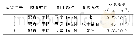 《表7 综合因素实验测试结果对比分析》
