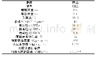 《表1 所需参数数据表：大庆油田A区块薄差储层对应压裂参数的优化》