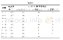 《表1 支撑体制备的正交实验水平因素表》