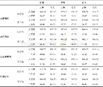 《表3 语音编码能力、语言归纳能力、语法敏感性和机械记忆能力分别在启动类型和词频交互水平上的反应时和正确率》