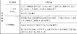 《表2 选前管理安排：应用型本科高校英语专业选修课改革与建设——以贵州工程应用技术学院为例》