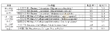 《表4 2015版卡内基高等学校基本分类》