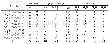 表4 贵州省少数民族自治县特殊教育学校的师资性别、年龄情况
