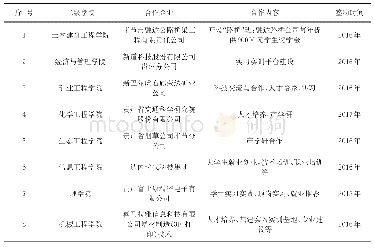 《表2 贵工程与企业建立合作关系概况表 (部分)》