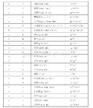 表1 彝语新词术语的原语(汉语)和译语(彝语)之辅音变化规律对照表