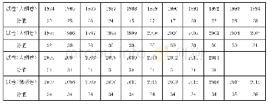 表1 1984-2018年高考语文现代文阅读试题的分值情况统计