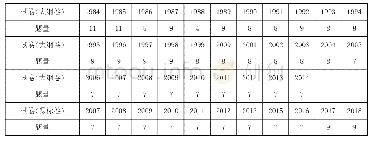 《表2 1984-2018年高考语文现代文阅读试题的题量情况统计》